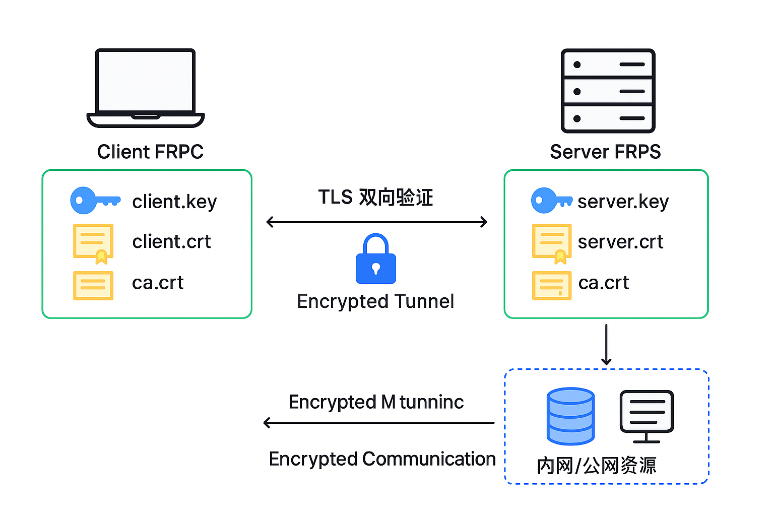 FRP 双向证书验证 (mTLS) 完整教程