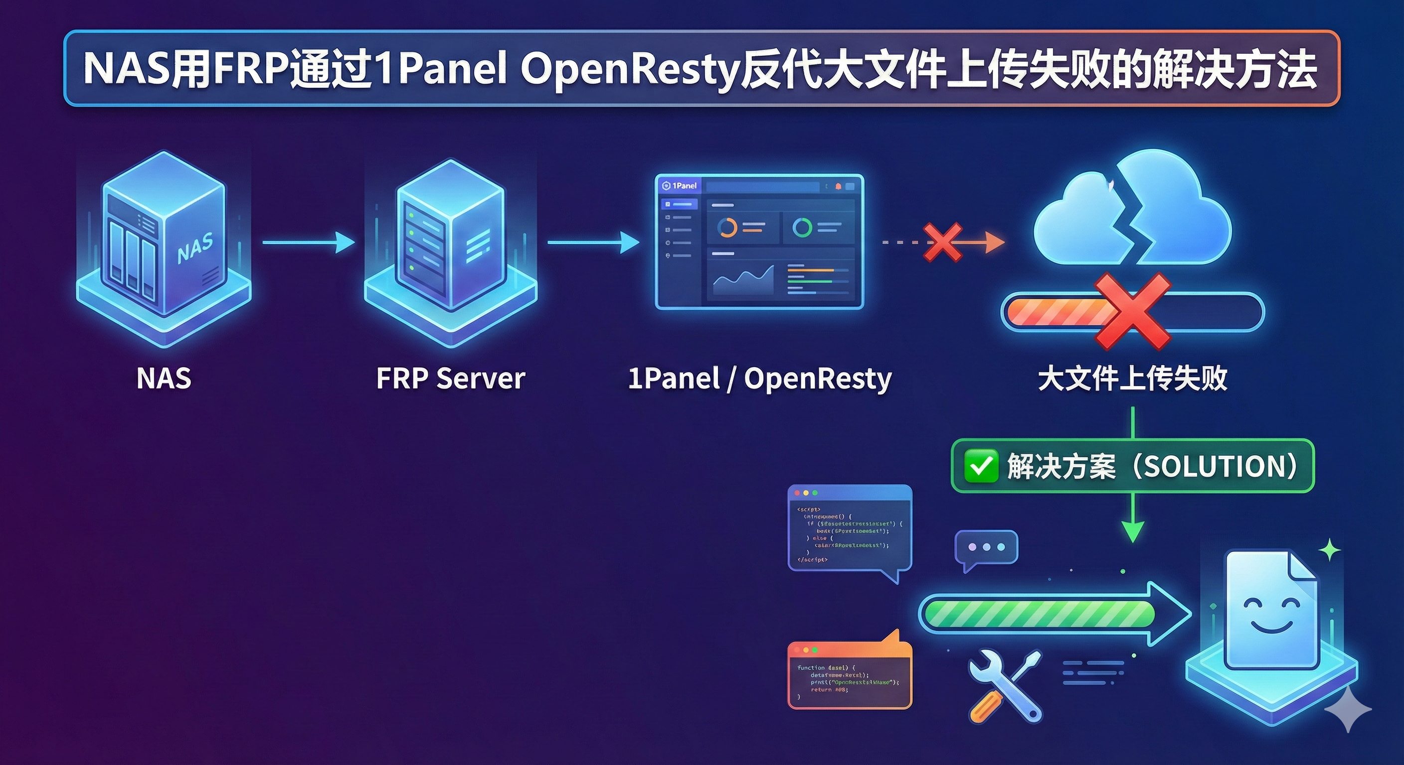 NAS用FRP通过1Panel OpenResty反代大文件上传失败的解决方法